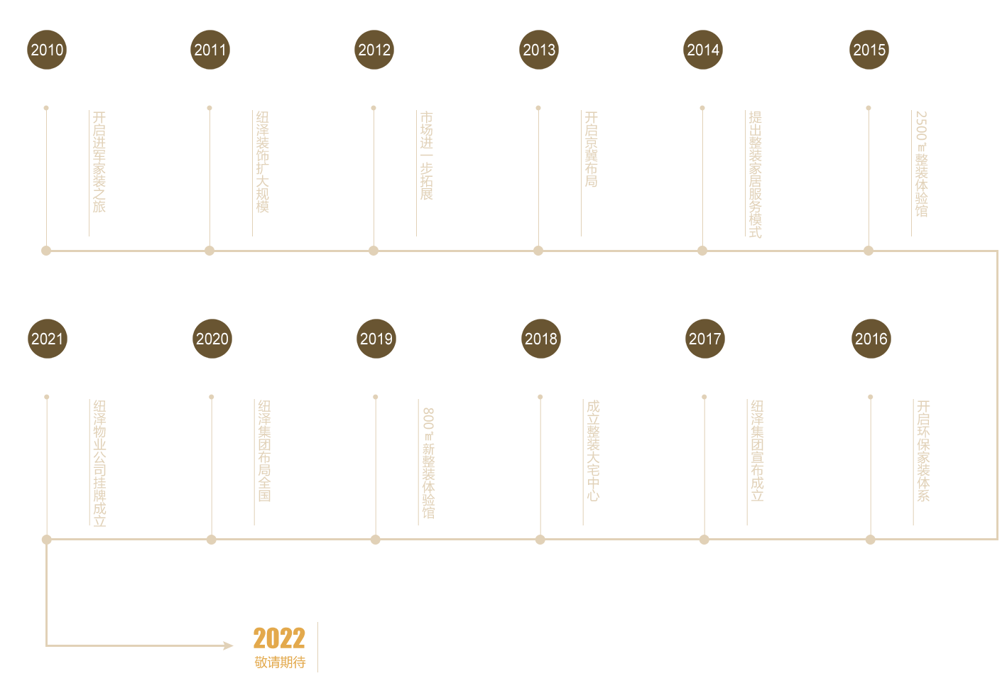 發(fā)展歷程